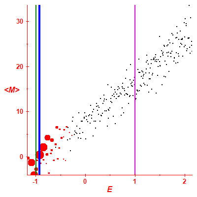Peres lattice <M>